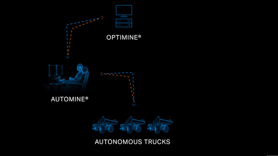 Sandvik AutoMine for Trucks offers full integration with OptiMine
